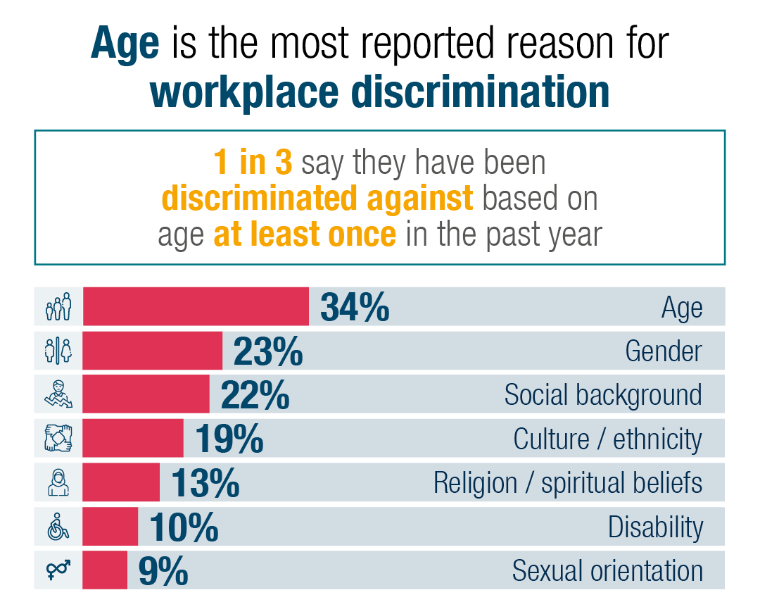 Age is the most reported reason for workplace discrimination