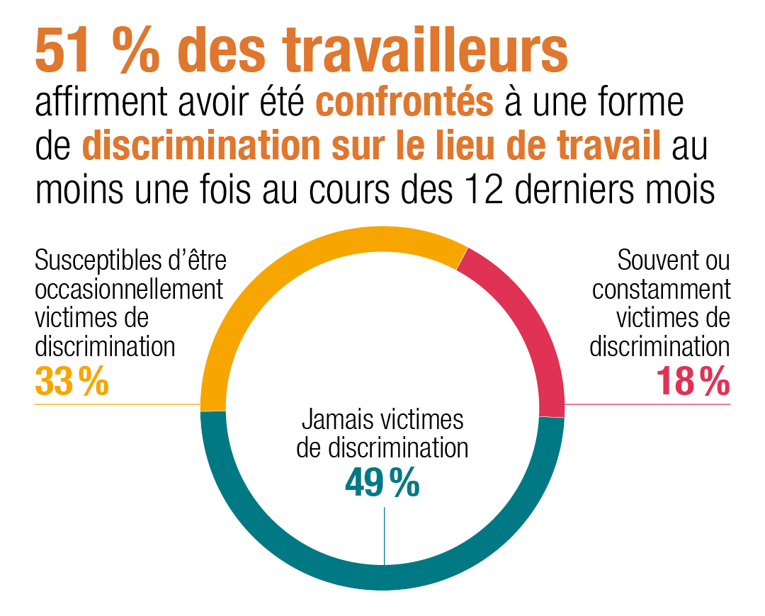 51 % des travailleurs déclarent avoir été victimes d'une forme ou d'une autre de discrimination au travail une ou plusieurs fois au cours des 12 derniers mois.