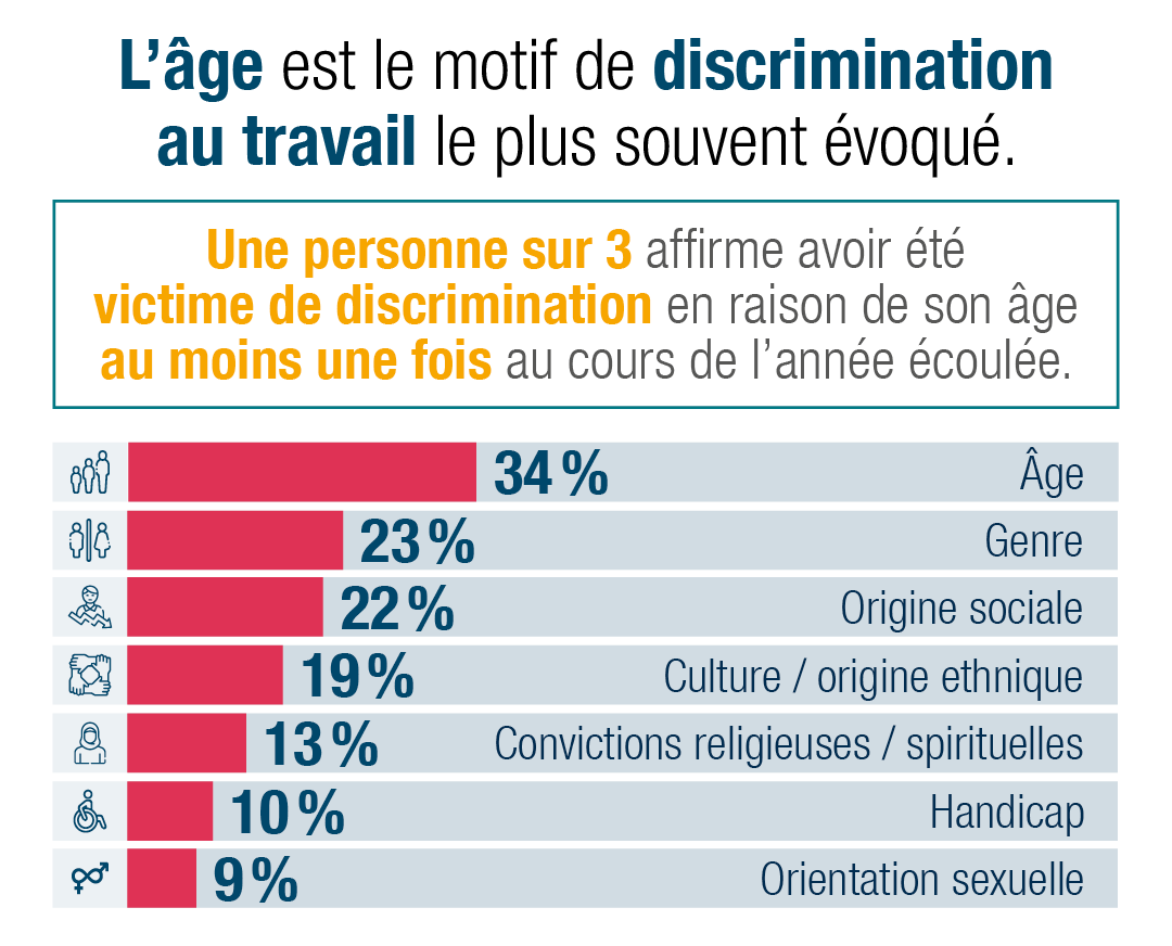 L'âge est le motif le plus souvent évoqué en termes de discrimination sur le lieu de travail