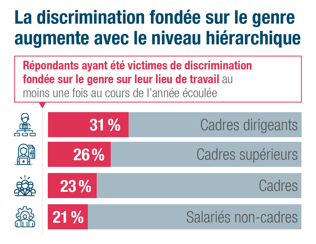 La discrimination de genre augmente avec l'ancienneté