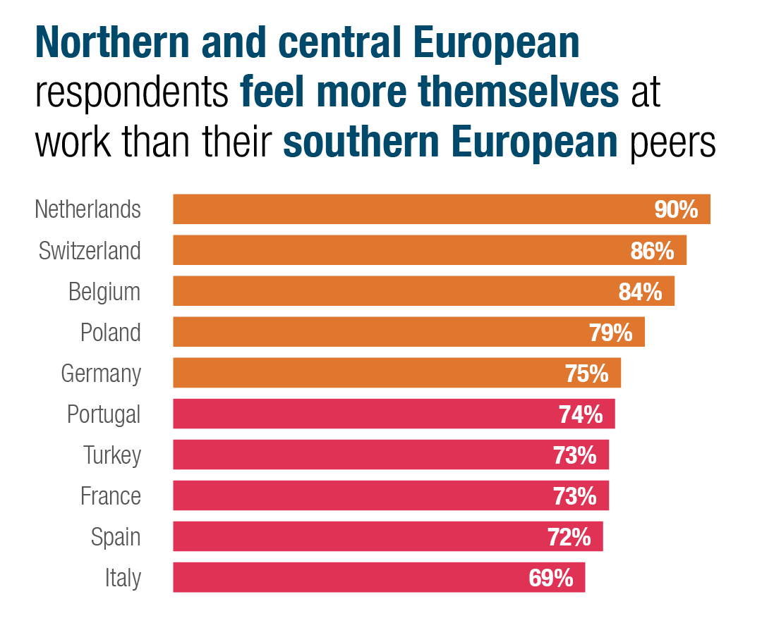 northern and central european respondents feel more themselves at work than their southern european peers 