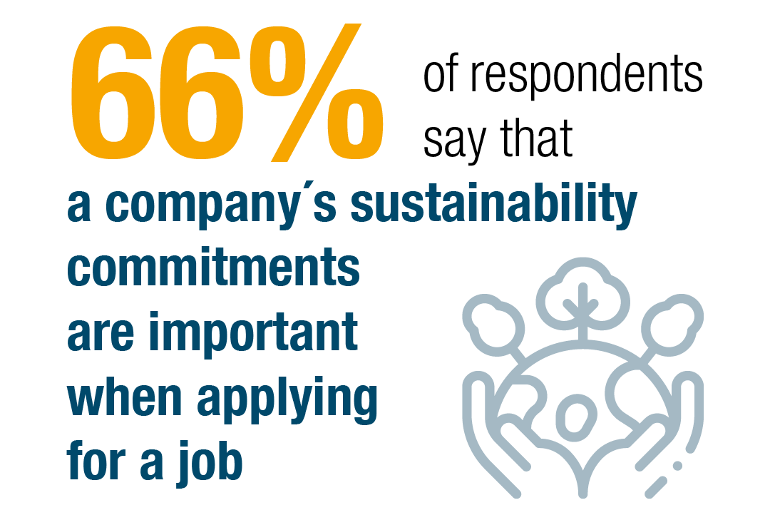 sixty six per cent of respondents say that a company's commitments are important when applying for a job 