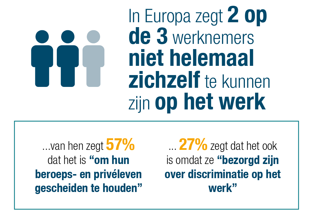 n heel europa zegt twee op de drie werknemers zich niet echt zichzelf te voelen op het werk 