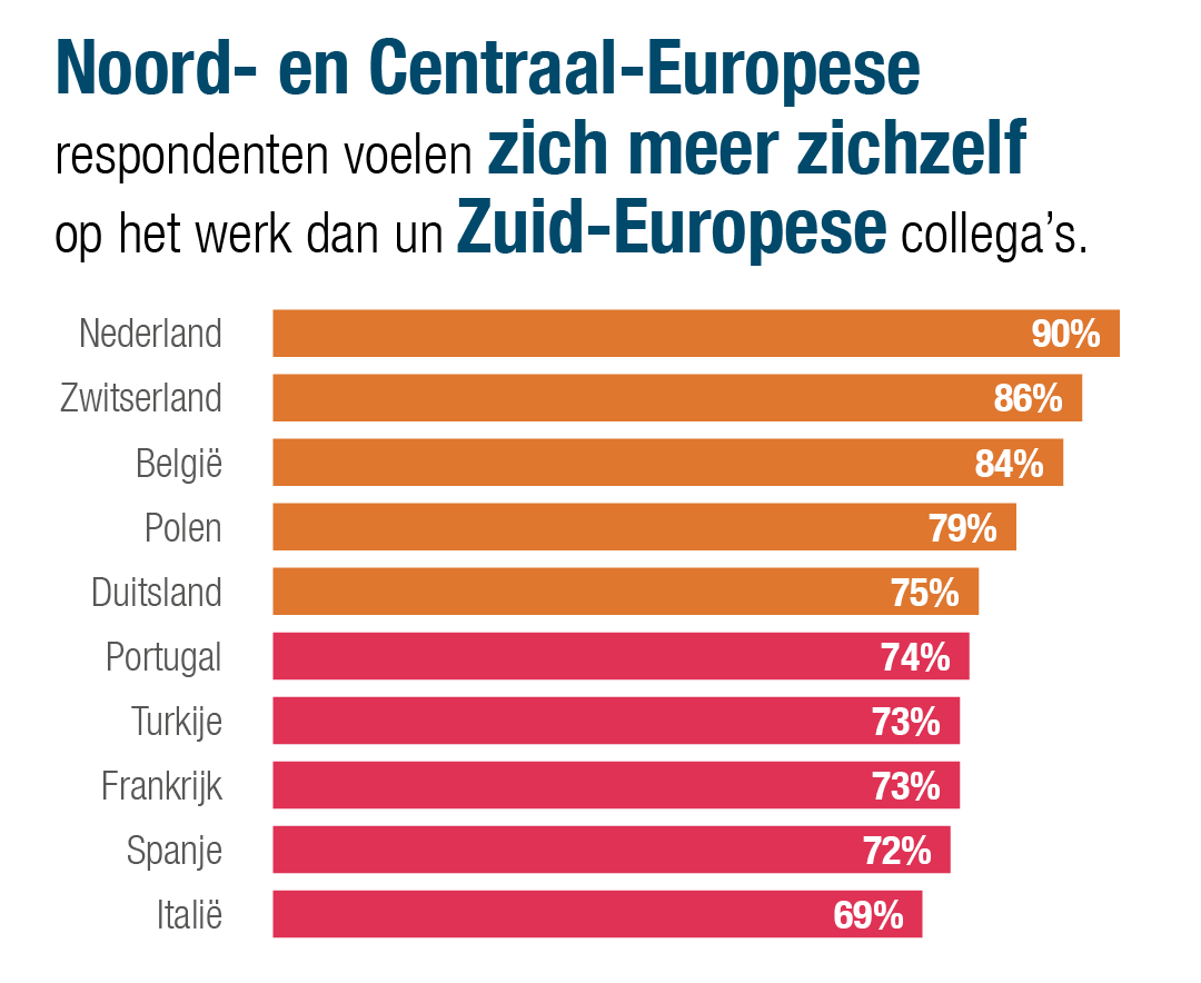 Respondenten in Noord- en Midden-Europa voelen zich meer zichzelf op het werk dan hun Zuid-Europese collega's 