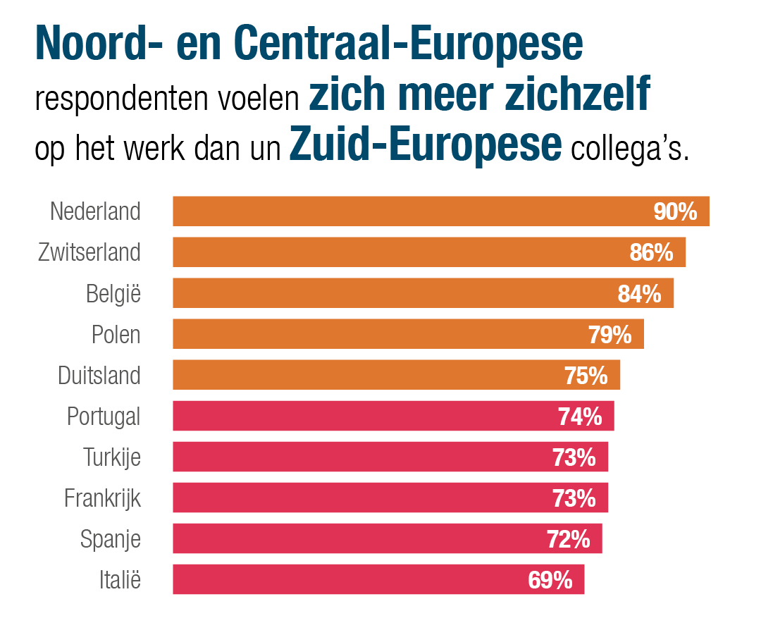 Noord- en Midden-Europese respondenten voelen zich meer zichzelf op het werk dan hun Zuid-Europese collega's 