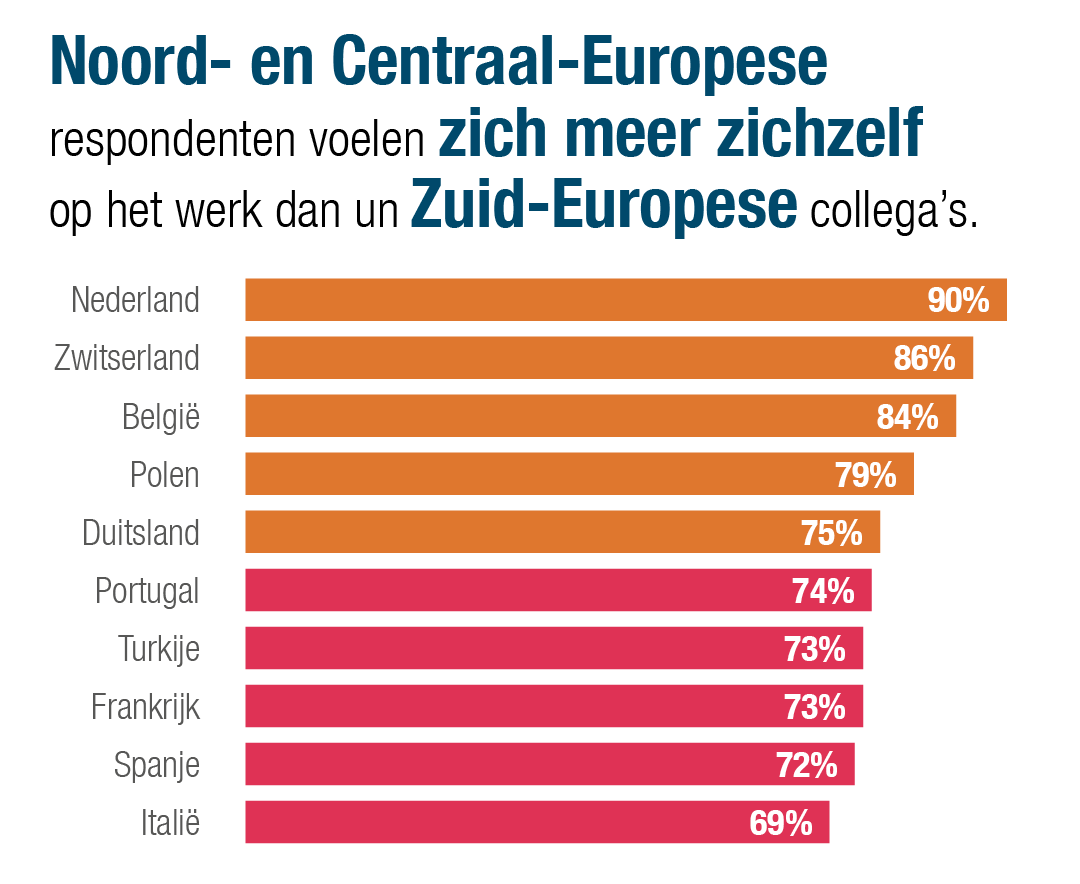 Noord- en Midden-Europese respondenten voelen zich meer zichzelf op het werk dan hun Zuid-Europese collega's 