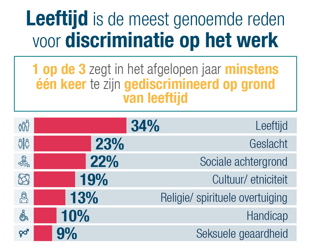 1 op de 3 werknemers (34%) zegt in het afgelopen jaar ten minste eenmaal te zijn gediscrimineerd op grond van hun leeftijd. 