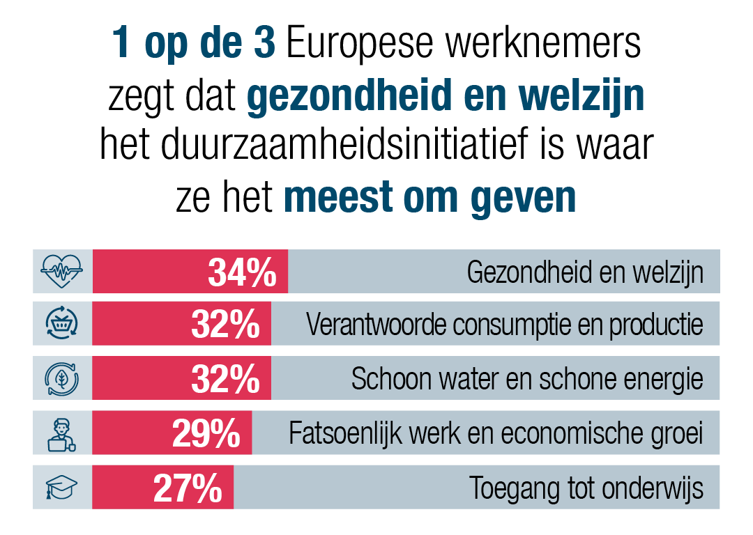 1 op de 3 werknemers (34%) in Europa geeft aan dat gezondheid en welzijn voor hen het belangrijkste duurzaamheidsinitiatief is. 