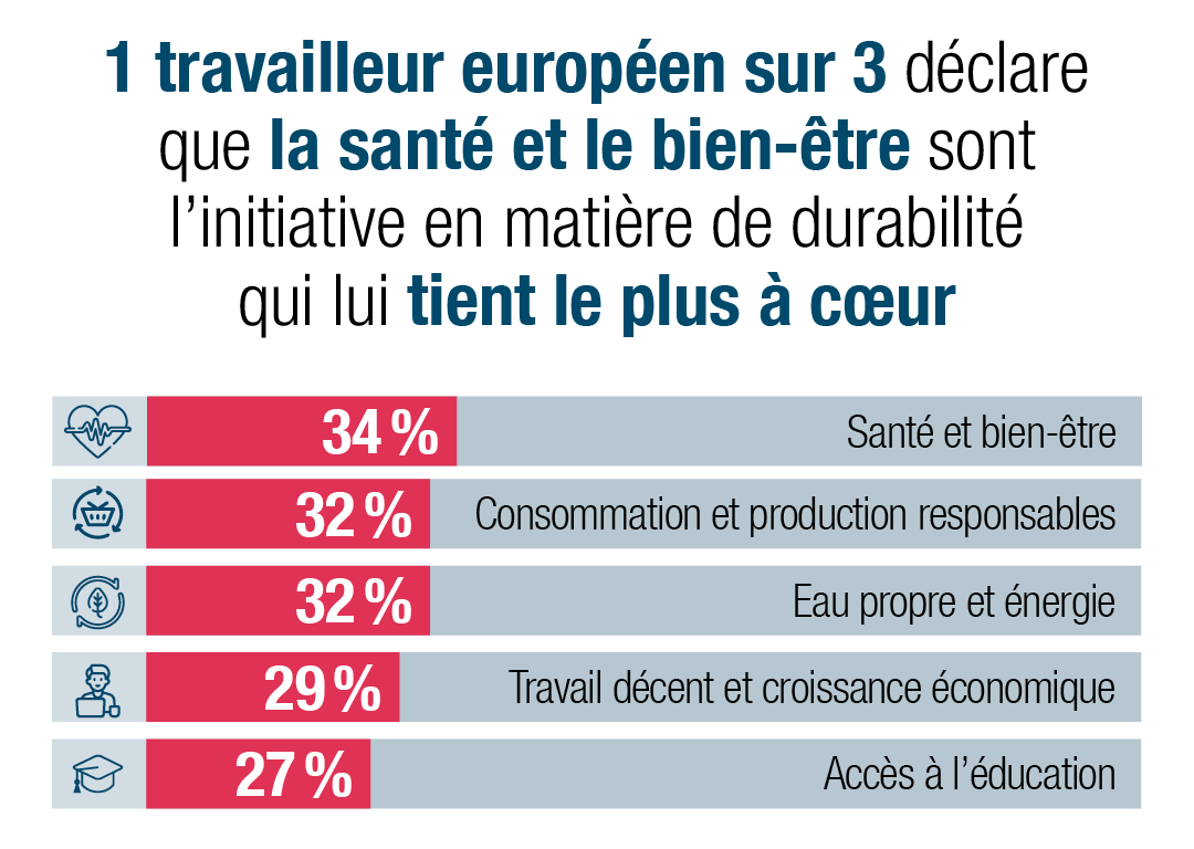 un travailleur européen sur trois (34 %) déclare que la santé et le bien-être sont l'initiative de développement durable qui lui tient le plus à cœur 