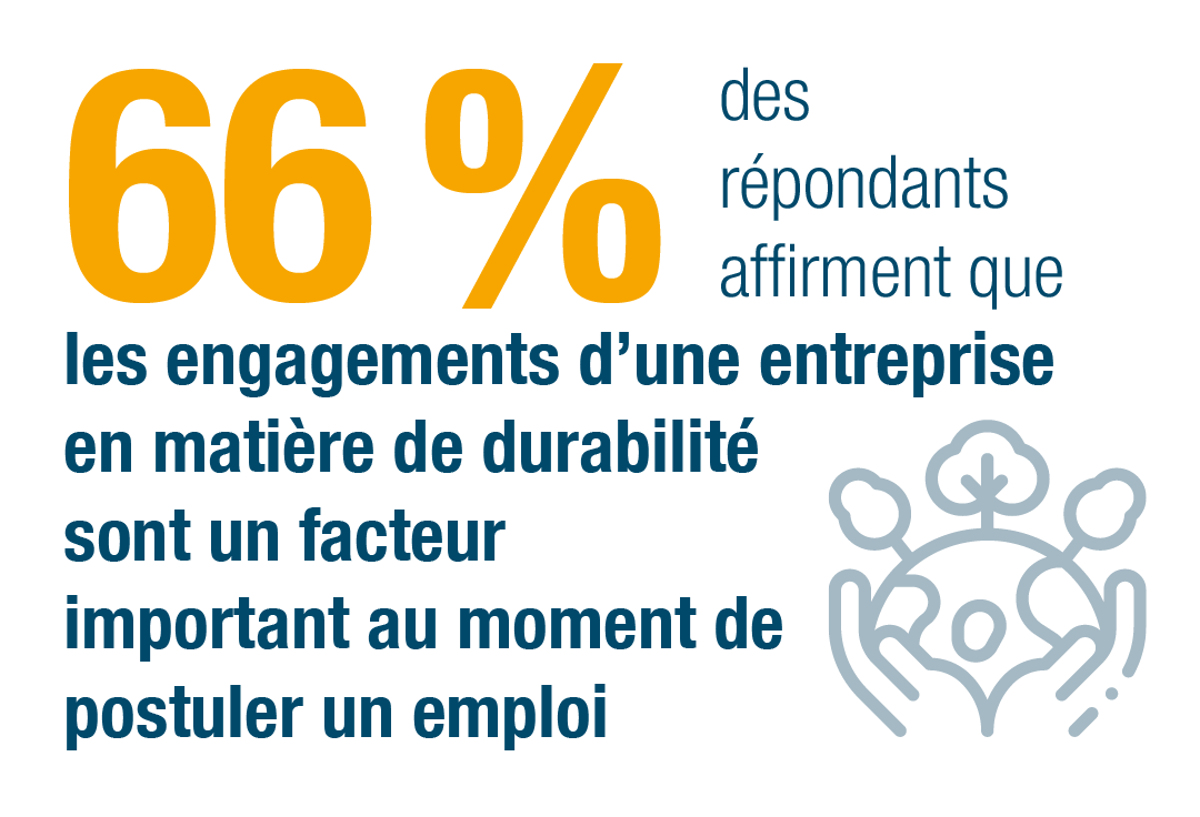 Soixante-six pour cent des personnes interrogées déclarent que les engagements d'une entreprise sont importants lorsqu'elles postulent à un emploi. 