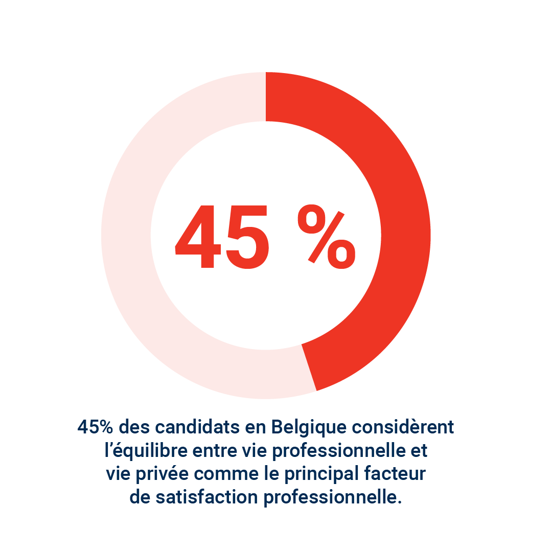 45 % des candidates en Belgique considèrent l'équilibre entre vie professionnelle et vie privée comme le principal facteur de satisfaction professionnelle