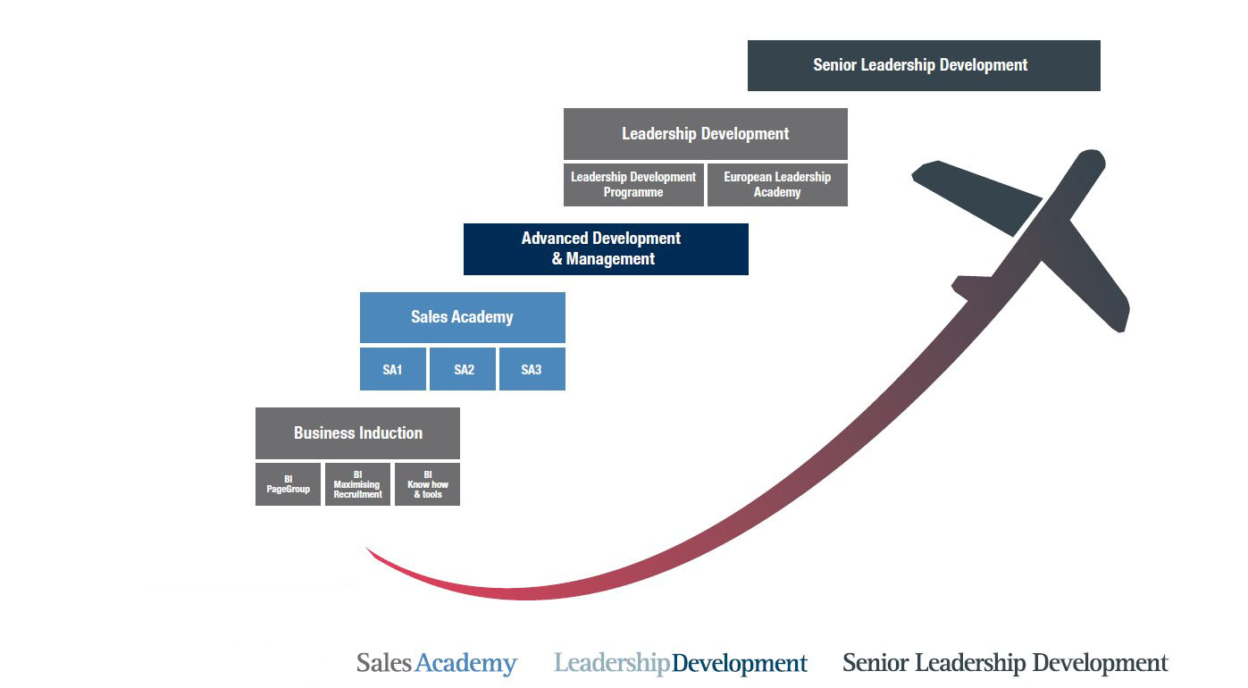 Talent development roadmap